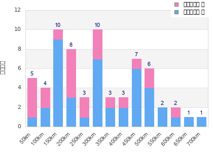 Performance distribution