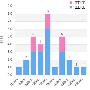 Performance distribution
