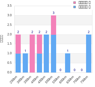 Performance distribution