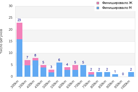 Performance distribution