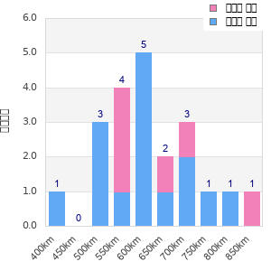 Performance distribution