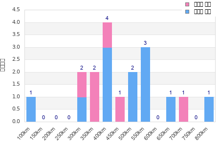 Performance distribution