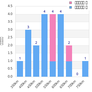 Performance distribution