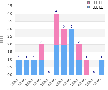 Performance distribution