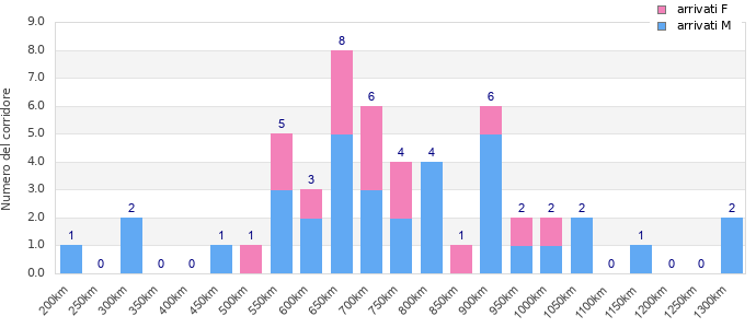 Performance distribution
