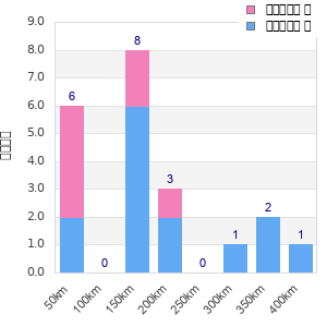 Performance distribution