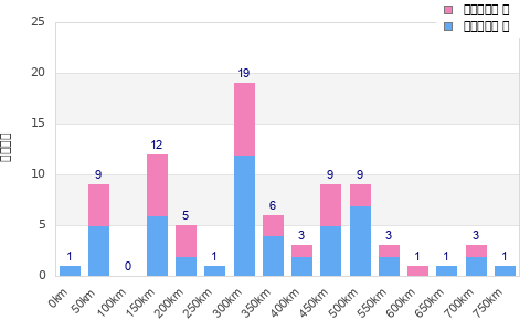 Performance distribution