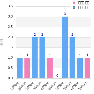 Performance distribution