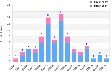 Performance distribution