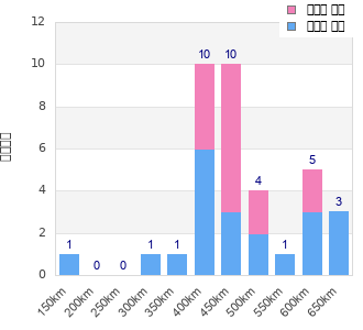 Performance distribution