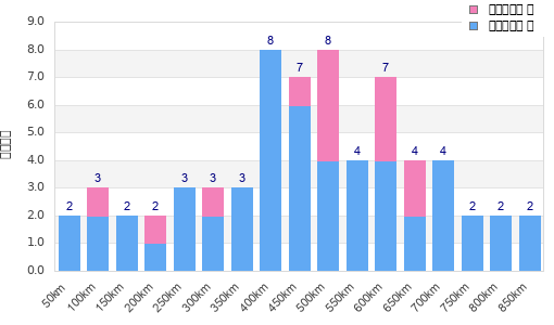 Performance distribution