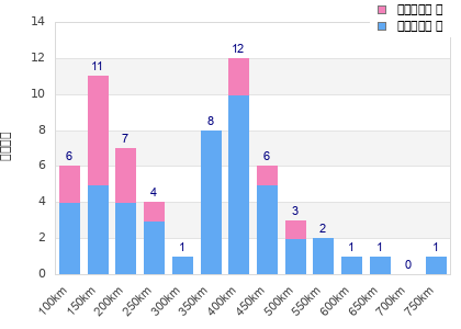 Performance distribution