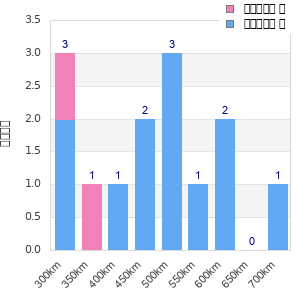 Performance distribution