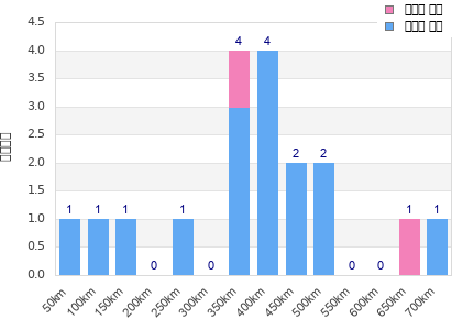 Performance distribution