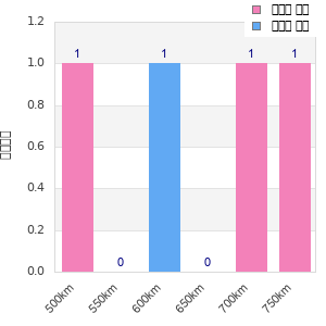 Performance distribution