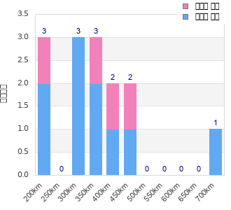 Performance distribution