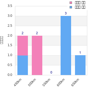 Performance distribution