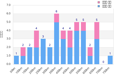 Performance distribution