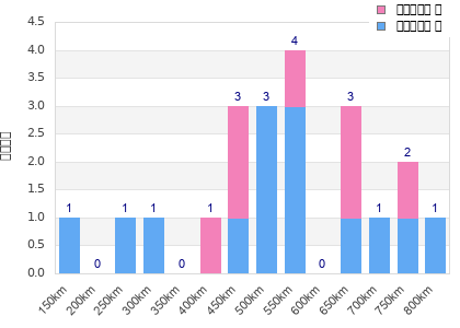Performance distribution