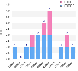 Performance distribution