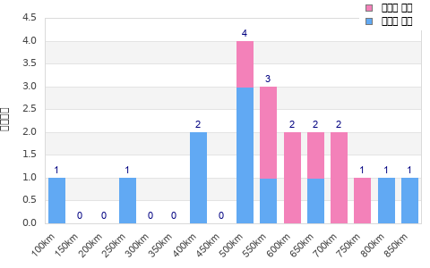 Performance distribution