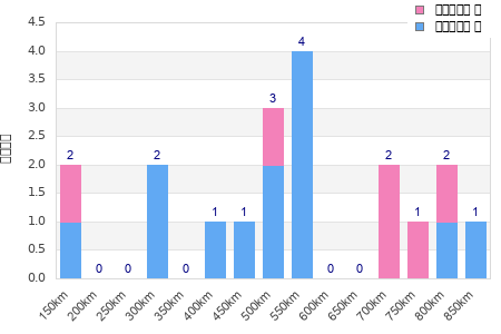 Performance distribution