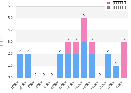 Performance distribution