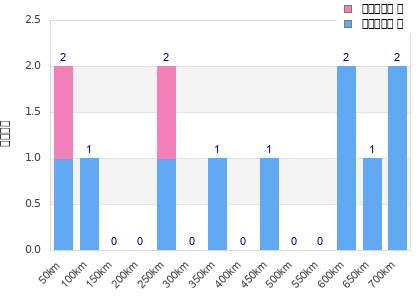 Performance distribution
