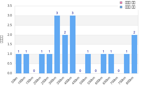 Performance distribution