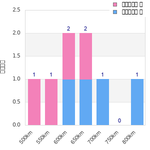 Performance distribution