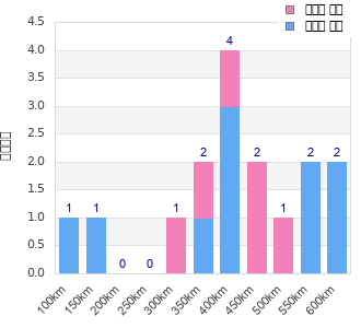 Performance distribution