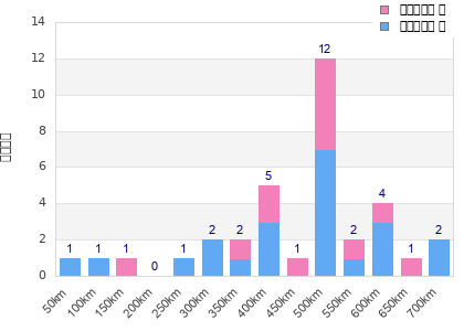 Performance distribution