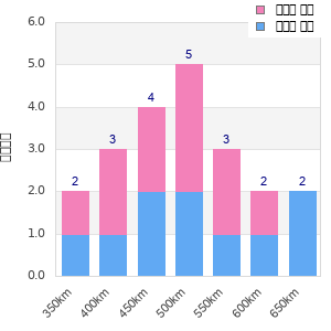 Performance distribution