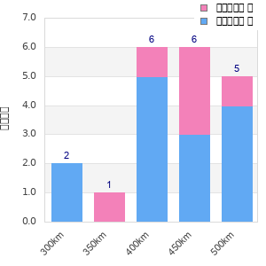 Performance distribution