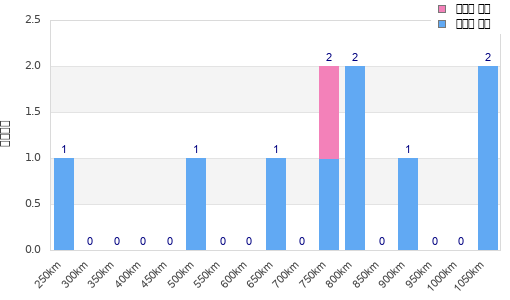 Performance distribution