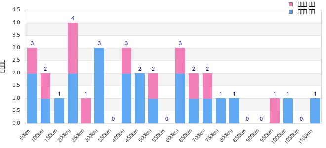 Performance distribution