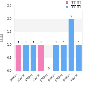 Performance distribution