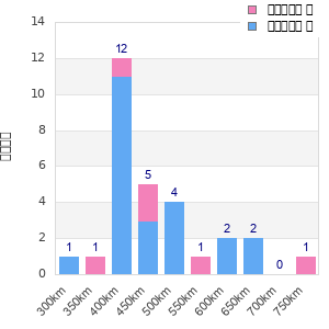 Performance distribution