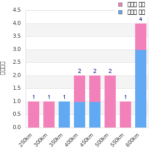 Performance distribution