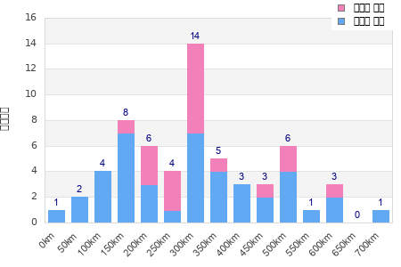 Performance distribution