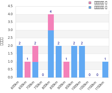 Performance distribution