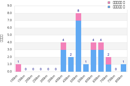 Performance distribution