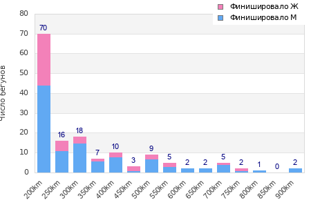 Performance distribution