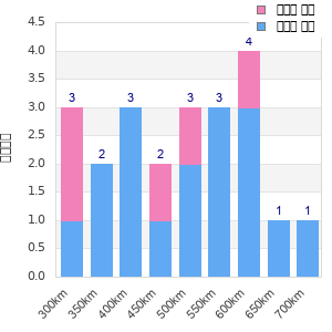 Performance distribution