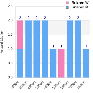 Performance distribution