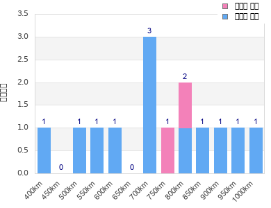 Performance distribution