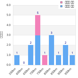 Performance distribution