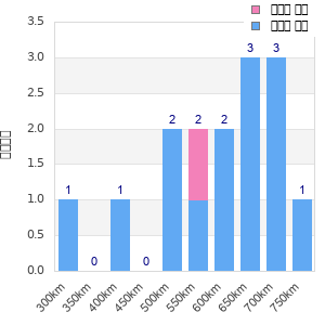 Performance distribution