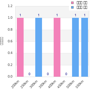 Performance distribution