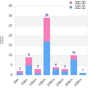 Performance distribution